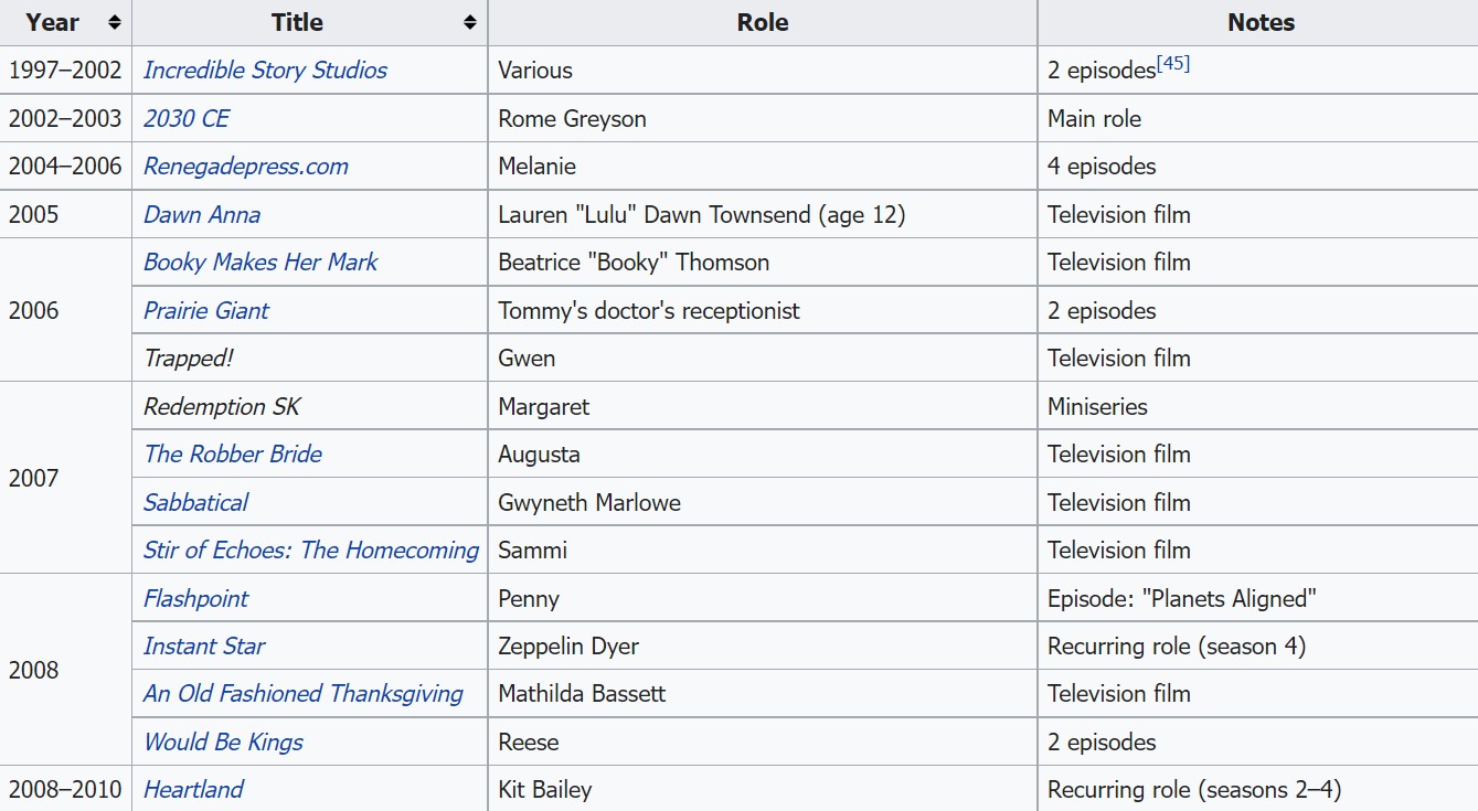 รายชื่อซีรีส์/ละครทีวีที่ "ทาเทียน่า มาสลานี่" เล่นทั้งหมด