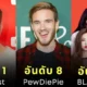 เผย 20 อันดับช่อง "YouTube" ที่มีผู้ติดตามมากที่สุดในโลกประจำปี 2024 โดย "vidIQ"