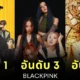 เผย 10 อันดับมิวสิกวิดีโอที่มียอดวิวสูงที่สุดภายใน 24 ชั่วโมง บน "YouTube" ตลอดกาล