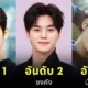 แฟน ๆ โหวต 10 อันดับดาราชายเกาหลีที่หล่อที่สุดในปี 2025 โดย "Ranker"